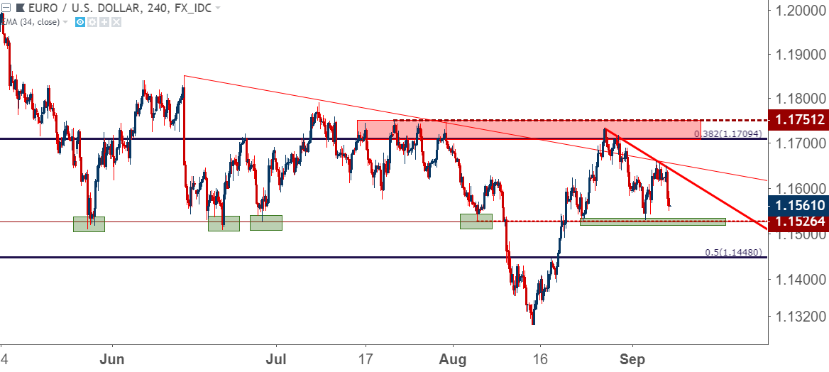 Fx Setups For The Week Of September 10 2018 Eur Usd Usd Chf - 